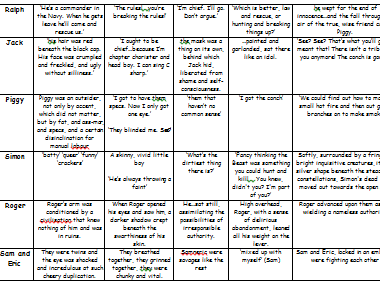 Lord Of The Flies Character Chart