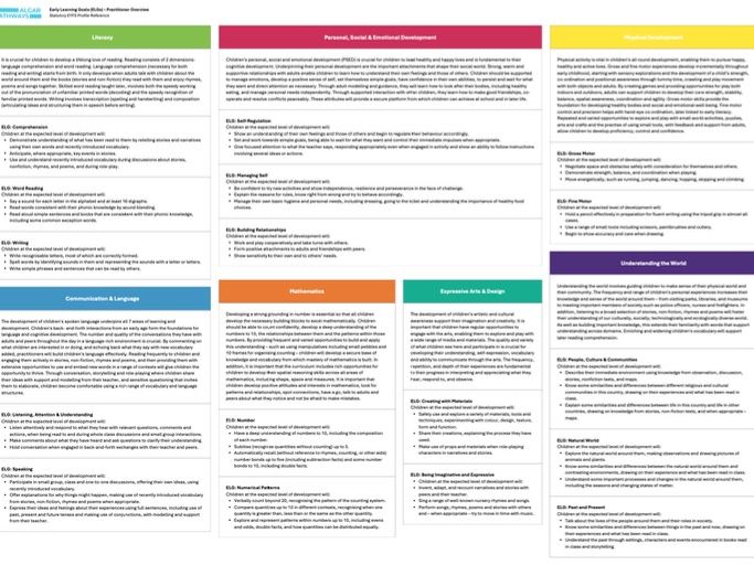 Early Learning Goals (ELGs) - Practitioner Overview