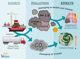 iGCSE Chemistry - Air quality and climate
