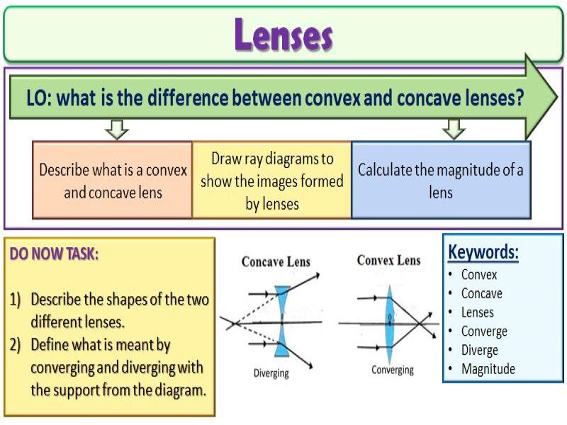GCSELenses Teaching Resources