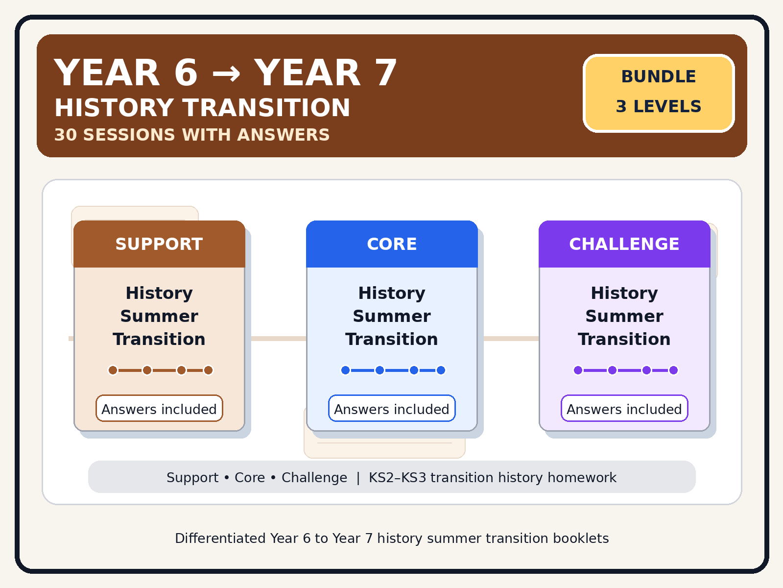 Year 6 to Year 7 History Summer Transition Bundle – Support, Core & Challenge | 30 Sessions with Answers