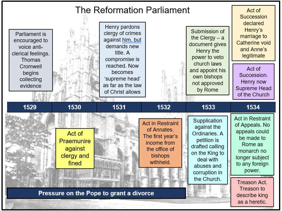 The Break with Rome: Motives, Methods and Impact | AQA A Level History ...