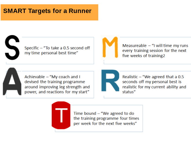 Goal Setting/Targets & Information Processing AQA GCSE PE