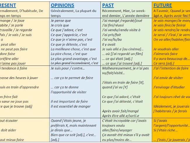 GCSE French Speaking - Chatty Mat & Key Phrases