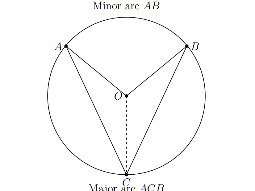 CENTRAL AND INSCRIBED ANGLES