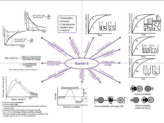 Kinetics Mind Maps - A Level Chemistry