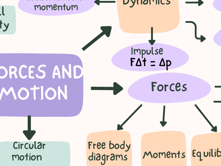 9702 AS Physics - Force and motion - mind map