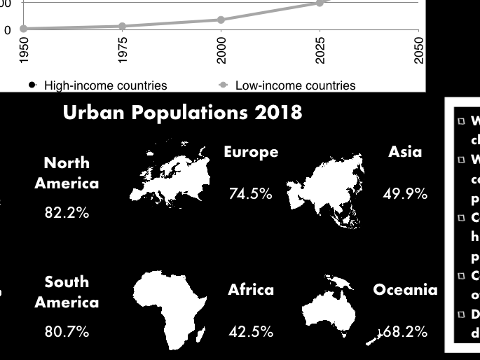 Global rates of urbanisation Infographic