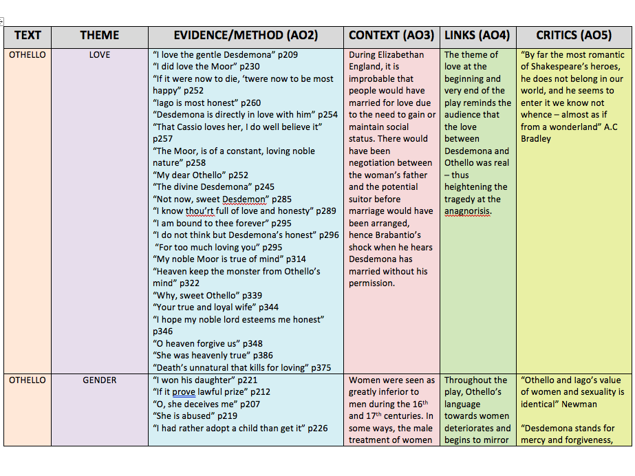 OTHELLO REVISION TABLE A-LEVEL