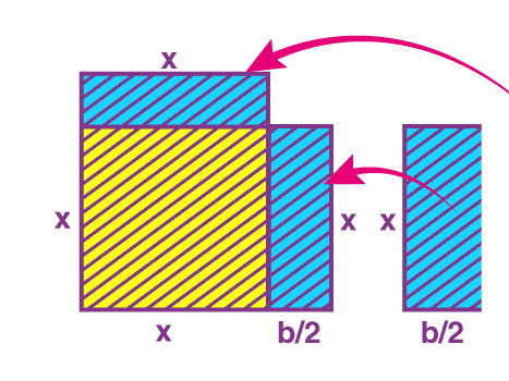 Completing the Square
