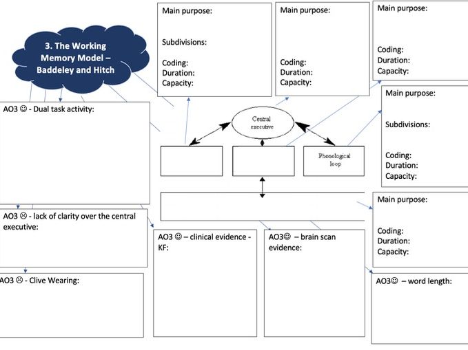 AQA A-Level Memory Mind Maps - New Spec