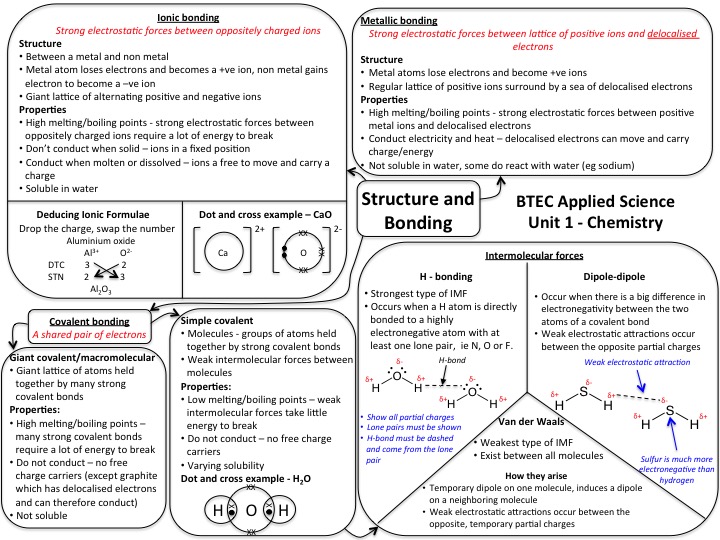 NQF BTEC Applied Science unit 1 chemistry revision mind map - structure and bonding