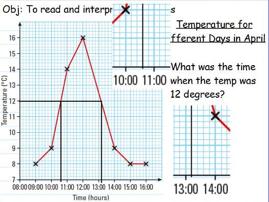 Interpreting line graphs